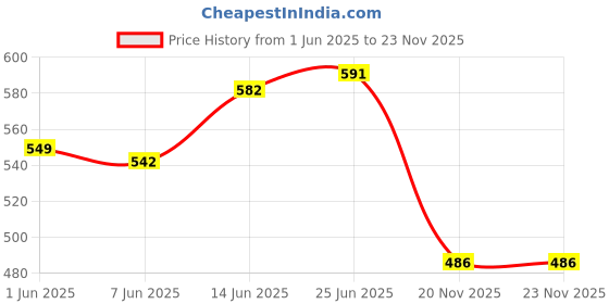 flipkart.com sukhson india Plastic Finland_Stkb_Bkt_Pnk_M_3Set Storage Basket sukhson india Price History Graph from 1 Jun 2025 to 23 Nov 2025