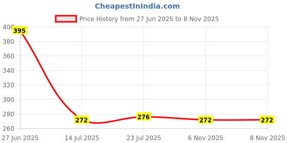 flipkart.com sukhson india Plastic Finland_Stkb_Bkt_Pnk_S_3Set Storage Basket sukhson india Price History Graph from 27 Jun 2025 to 8 Nov 2025
