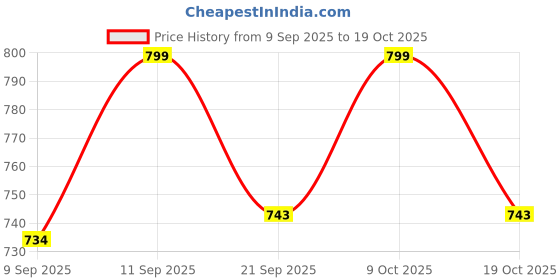 flipkart.com sukhson india Rock & Roll Car Designed Baby Potty, Baby Potty Training Seat,Use for Baby Potty Seat sukhson india Price History Graph from 9 Sep 2025 to 19 Oct 2025