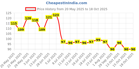 flipkart.com sukhson india Salt & Pepper Set Plastic sukhson india Price History Graph from 20 May 2025 to 18 Oct 2025