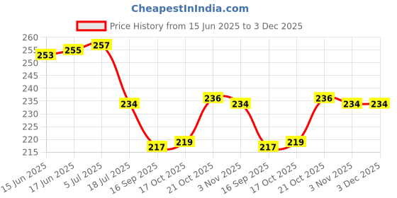 flipkart.com sukhson india Salt & Pepper Set Polypropylene sukhson india Price History Graph from 15 Jun 2025 to 2 Dec 2025