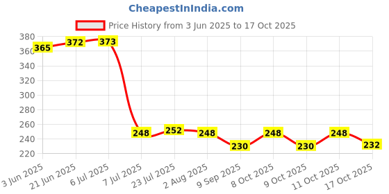 flipkart.com sukhson india Sauce Set Glass sukhson india Price History Graph from 3 Jun 2025 to 17 Oct 2025