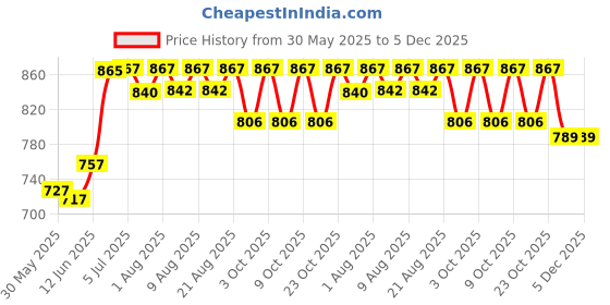 flipkart.com sukhson india Small Baby Chair with Whistle Sound Removable Front Food and Safety Tray sukhson india Price History Graph from 30 May 2025 to 5 Dec 2025