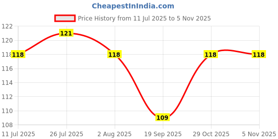 flipkart.com sukhson india Spice Set Glass sukhson india Price History Graph from 11 Jul 2025 to 4 Nov 2025