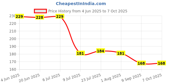 flipkart.com sukhson india Spice Set Plastic sukhson india Price History Graph from 4 Jun 2025 to 7 Oct 2025