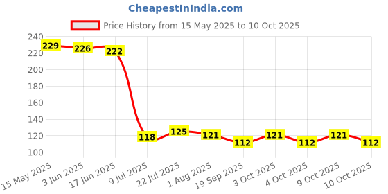 flipkart.com sukhson Spice Set Plastic sukhson Price History Graph from 15 May 2025 to 10 Oct 2025