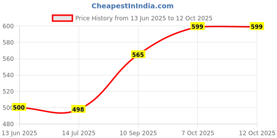 flipkart.com sukhvilas enterprise Georgette Stitched Anarkali Gown sukhvilas enterprise Price History Graph from 13 Jun 2025 to 12 Oct 2025