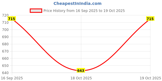 flipkart.com sukhvilas enterprise Printed Organza Stitched Anarkali Gown sukhvilas enterprise Price History Graph from 16 Sep 2025 to 19 Oct 2025