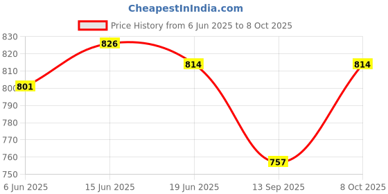 flipkart.com sukhwansh fire service SFS Fire Extinguisher 4 KG ABC ISI Indian with certificate & 1 year warranty Fire Extinguisher Mount sukhwansh fire service Price History Graph from 6 Jun 2025 to 8 Oct 2025