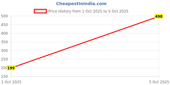 flipkart.com sukkhi Thread RAK73432_2021 Gold Rakhi, Chawal Roli Pack, Greeting Card Set sukkhi Price History Graph from 1 Oct 2025 to 5 Oct 2025