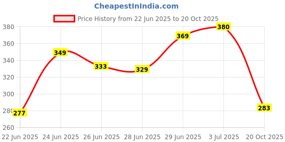 flipkart.com sukki RO FR 450 FOR ALL KINDS OF RO AND RO PLANT PACK OF 5 Solid Filter Cartridge sukki Price History Graph from 22 Jun 2025 to 20 Oct 2025