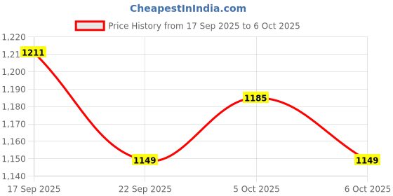 flipkart.com sukon INLINE SKATE In-line Skates - Size Medium UK sukon Price History Graph from 17 Sep 2025 to 6 Oct 2025