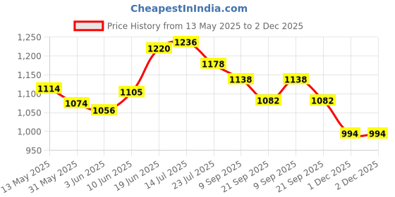 flipkart.com sukon skates skatings Shoes Skates Skate skatings shoes Gifst For Kids In-line Skates - Size Medium UK sukon Price History Graph from 13 May 2025 to 1 Dec 2025
