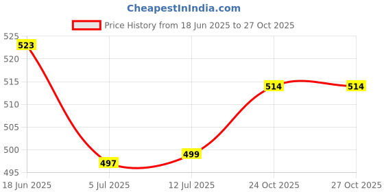 flipkart.com mahida ' s SUKOON 12345 mahida ' s Price History Graph from 18 Jun 2025 to 27 Oct 2025