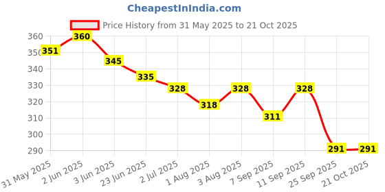 flipkart.com sukoon MASSAGE OIL sukoon Price History Graph from 31 May 2025 to 20 Oct 2025