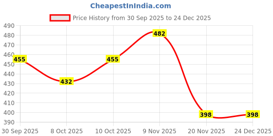 flipkart.com sukoon Massage oil. sukoon Price History Graph from 30 Sep 2025 to 24 Dec 2025