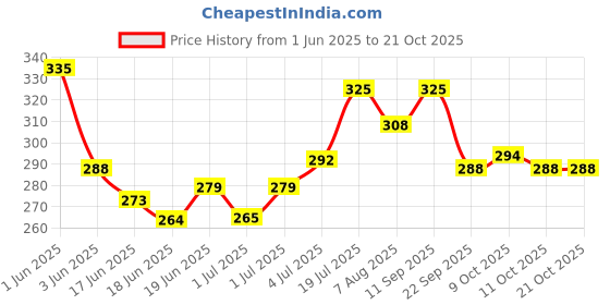 flipkart.com nageena SUKOON MASSAGE OIL 300ML nageena Price History Graph from 1 Jun 2025 to 20 Oct 2025