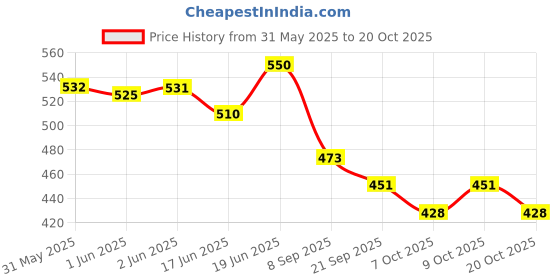 flipkart.com eazybits sukoon massage oil for all type of pain eazybits Price History Graph from 31 May 2025 to 20 Oct 2025