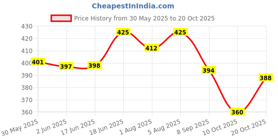 flipkart.com molcaro SUKOON MASSAGE OIL P3 molcaro Price History Graph from 30 May 2025 to 20 Oct 2025