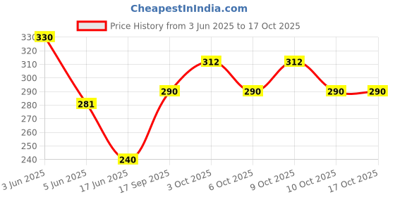 flipkart.com sukoon nageena PAIN RELIEVING MASSAGE OIL sukoon nageena Price History Graph from 3 Jun 2025 to 16 Oct 2025