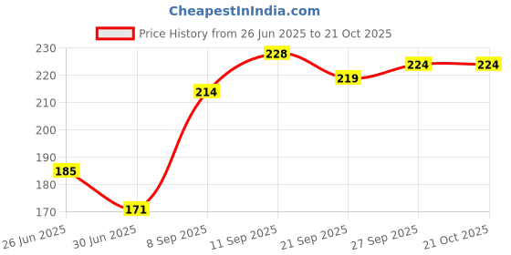 flipkart.com mahida ' s Sukoon oil for pain relief mahida ' s Price History Graph from 26 Jun 2025 to 20 Oct 2025