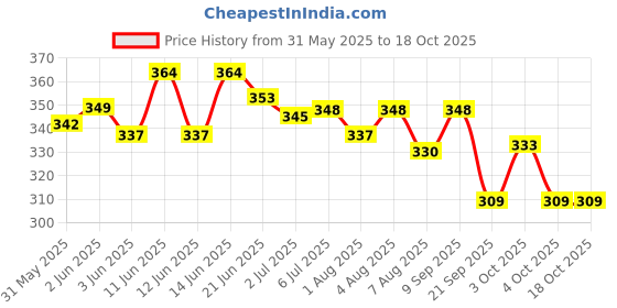 flipkart.com nageena SUKOON PAIN RELIEVING MASSAGE OIL nageena Price History Graph from 31 May 2025 to 18 Oct 2025