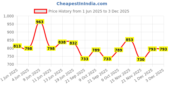 flipkart.com nageena SUKOON PAIN RELIEVING MASSAGE OIL FOR nageena Price History Graph from 1 Jun 2025 to 3 Dec 2025