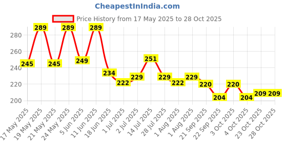 flipkart.com nageena SUKOON PAIN RELIEVING MASSAGE OIL FOR 200ML nageena Price History Graph from 17 May 2025 to 27 Oct 2025