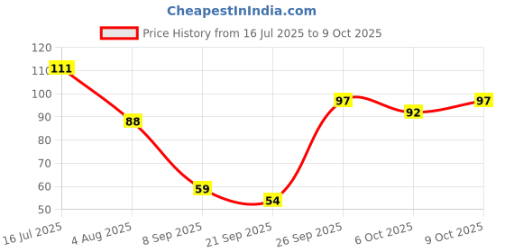 flipkart.com sukot Copper Tongue Cleaner sukot Price History Graph from 16 Jul 2025 to 9 Oct 2025