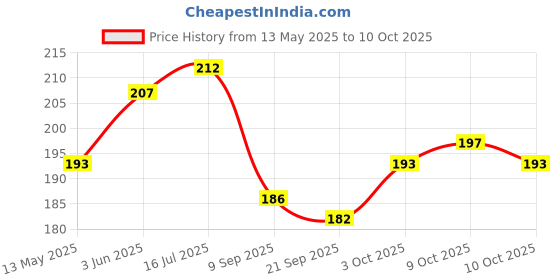 flipkart.com Sukot Folding Mini Children Toy Multicolor Binoculars Price History Graph from 13 May 2025 to 9 Oct 2025