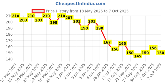 flipkart.com sukot Magnifying Tool 10x Magnification 70 mm Zoom Magnifier Glass sukot Price History Graph from 13 May 2025 to 6 Oct 2025