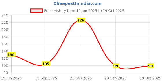 flipkart.com sukot Pack Of 3 Gel Aloevera Eye Mask Cool Eyemask sukot Price History Graph from 19 Jun 2025 to 17 Oct 2025