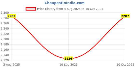 flipkart.com SUKURA High Magnification Long Range Portable Bak4 Prism For Camping Hunting Binoculars Price History Graph from 3 Aug 2025 to 10 Oct 2025