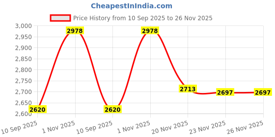 flipkart.com SUKURA Powerful Binoculars Day Night Vision Long Range Outdoor Binoculars Price History Graph from 10 Sep 2025 to 25 Nov 2025