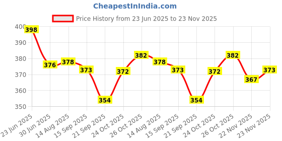 flipkart.com Sulania 100 W SuperVOOC 9 A Wall Charger for Mobile with Detachable Cable Price History Graph from 23 Jun 2025 to 23 Nov 2025