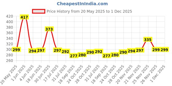flipkart.com Sulania 33 W SuperVOOC 5 A Wall Charger for Mobile with Detachable Cable Price History Graph from 20 May 2025 to 1 Dec 2025