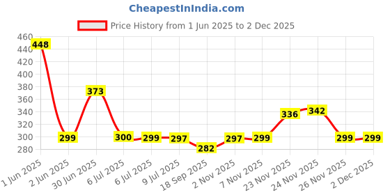 flipkart.com Sulania 45 W SuperVOOC 5 A Wall Charger for Mobile with Detachable Cable Price History Graph from 1 Jun 2025 to 1 Dec 2025