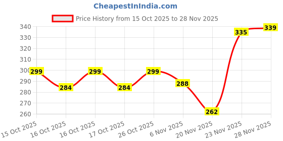 flipkart.com Sulania 45 W SuperVOOC 6 A Wall Charger for Mobile with Detachable Cable Price History Graph from 15 Oct 2025 to 28 Nov 2025