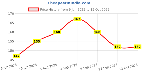 flipkart.com Sulania Type C 3.1 A 1 m Nylon Copper SuperVOOC/Dash/Wrap chrger 25 Watt Data Cable Cable with Super Fast Charging Price History Graph from 9 Jun 2025 to 13 Oct 2025