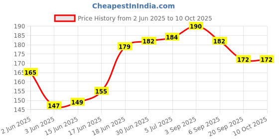 flipkart.com Sulania Type C 6 A 1 m 65W USB Type C Cable SUPERVOOC/Dash/WARP Fast Charging Data Cable Price History Graph from 2 Jun 2025 to 10 Oct 2025