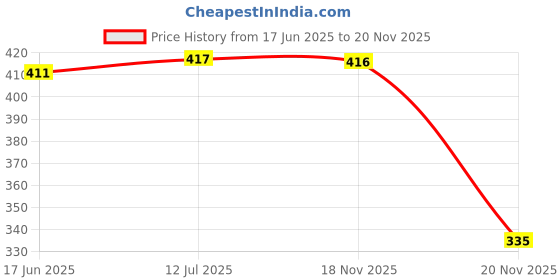 flipkart.com sulania Wall Charger Accessory Combo for 44 Watt 5.Amp Vivo/OPPO/REALME/ONEPLUS, VOOC/DASH/WARP/DART/SUPERVOOC sulania Price History Graph from 17 Jun 2025 to 20 Nov 2025