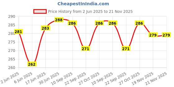 flipkart.com sulania Wall Charger Accessory Combo for VOOC/DASH/WARP/DART/SUPERVOOC sulania Price History Graph from 2 Jun 2025 to 20 Nov 2025