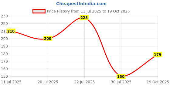 flipkart.com sulashi 5 step(Black with white) Bangle stand,chudi stand Jewellery Organizer, Accessories Organizer sulashi Price History Graph from 11 Jul 2025 to 19 Oct 2025
