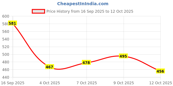 flipkart.com irfangems Sulemani Hakik Agate Stone irfangems Price History Graph from 16 Sep 2025 to 12 Oct 2025