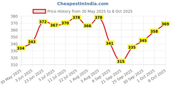 flipkart.com keratrit Sulfate Free Shampoo 100 ml (Pack of 2) keratrit Price History Graph from 30 May 2025 to 8 Oct 2025