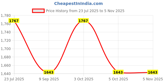 flipkart.com sulfax C2536 Tea Urn sulfax Price History Graph from 23 Jul 2025 to 3 Nov 2025