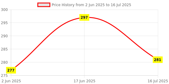 flipkart.com Sulfur 3-in-1 Convertible Tripod with Fill Light Rotating phone Holder&Bluetooth Remote Tripod, Tripod Kit, Tripod Bracket Price History Graph from 2 Jun 2025 to 16 Jul 2025