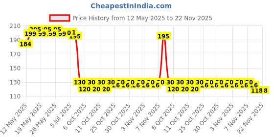 flipkart.com sulfur Best Buy LED Crystal Rotating Bulb Amazing lighting Effect And Long Life Working Hours Perfect for Home/Festival Decoration & Great finish Single Disco Ball sulfur Price History Graph from 12 May 2025 to 22 Nov 2025