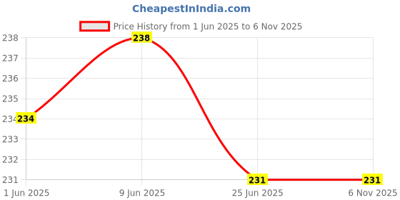 flipkart.com sulit Men & Women Casual, Evening, Formal, Party Multicolor Canvas Belt sulit Price History Graph from 1 Jun 2025 to 6 Nov 2025