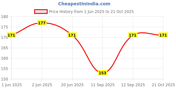 flipkart.com sulit Women Red Artificial Leather Belt sulit Price History Graph from 1 Jun 2025 to 20 Oct 2025